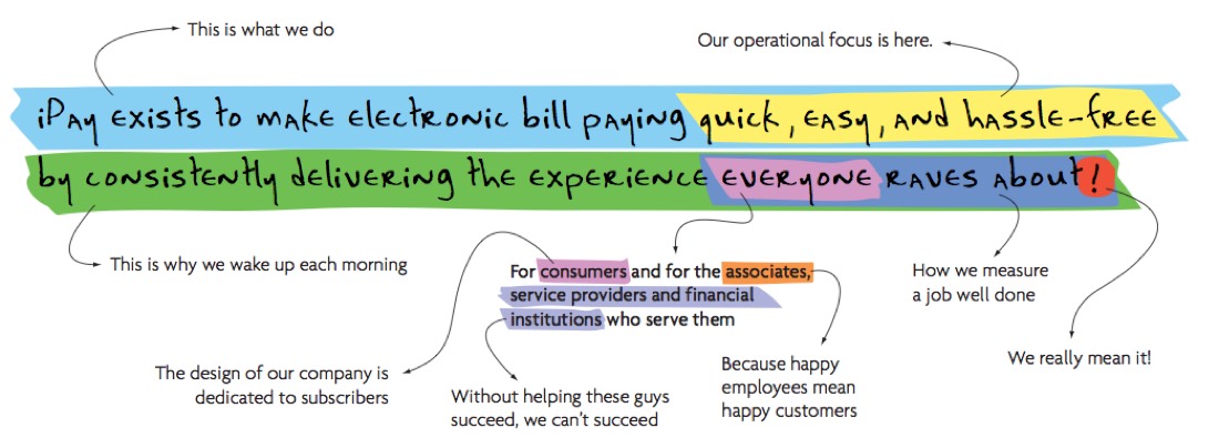 iPay's one-page reason for being, hand-annotated: 'iPay exists to make electronic bill paying quick, easy, and hassle-free by consistently delivering the experience everyone raves about!'
